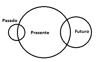 pasado presente futuro