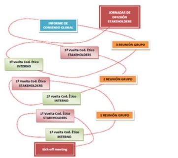 Fig 3 Espiral de conocimiento y consenso